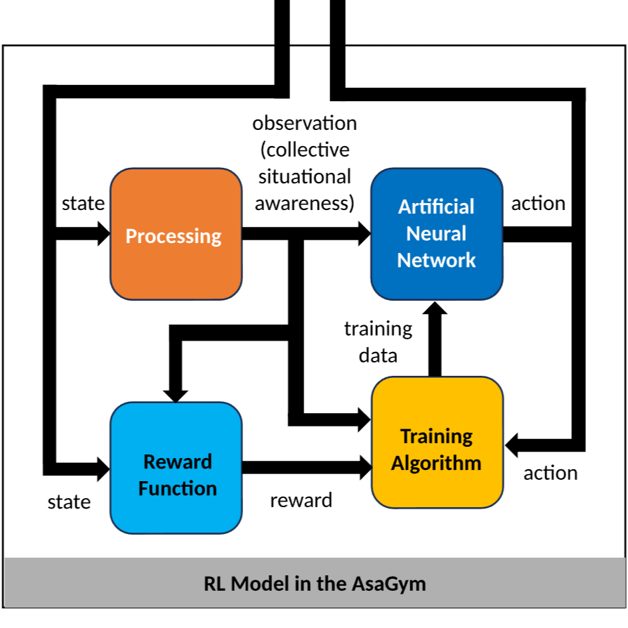 Logo for AsaGym - Reinforcement Learning library for aerospace scenarios