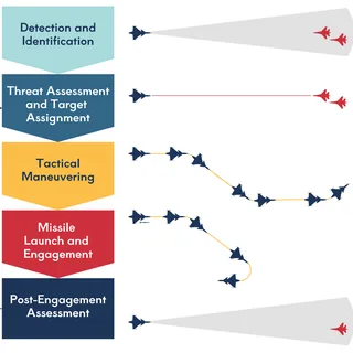 Preview of paper: Simulation and Machine Learning in Beyond Visual Range Air Combat: A Survey