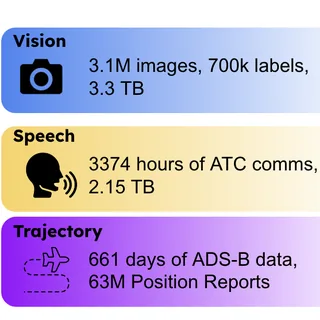 Preview of paper: Image, speech, and ADS-B trajectory datasets for terminal airspace operations (TartanAviation)