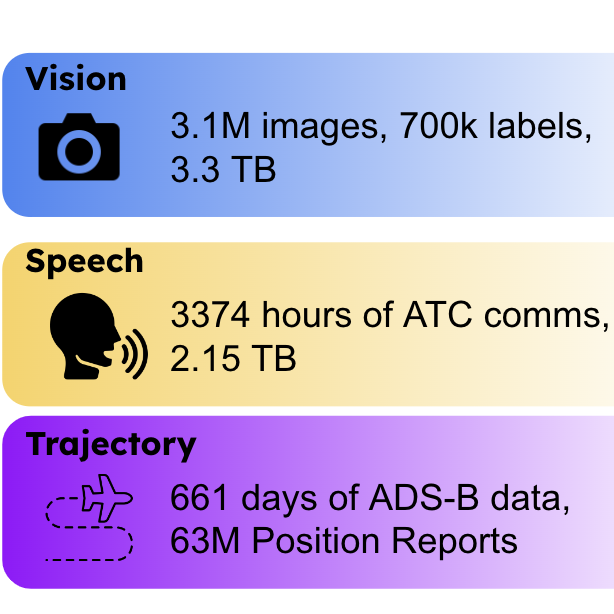 Preview of paper: Image, speech, and ADS-B trajectory datasets for terminal airspace operations (TartanAviation)